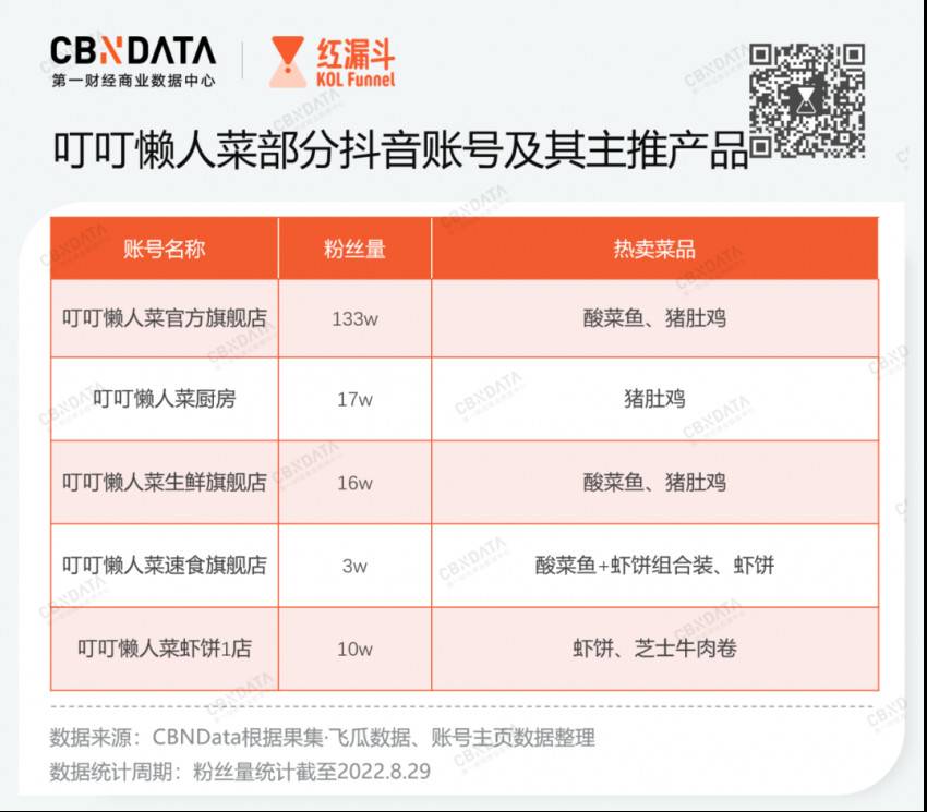 预制菜在抖音战局如何？