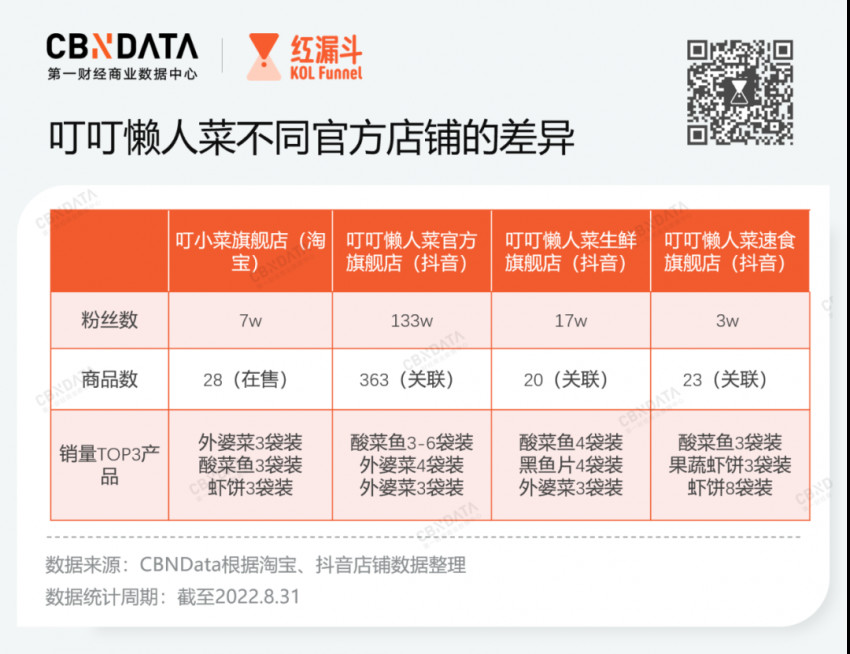 预制菜在抖音战局如何？