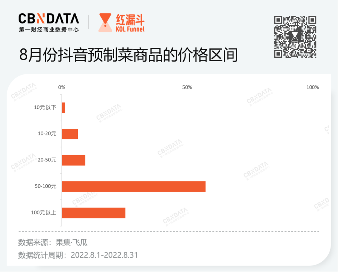 预制菜在抖音战局如何？