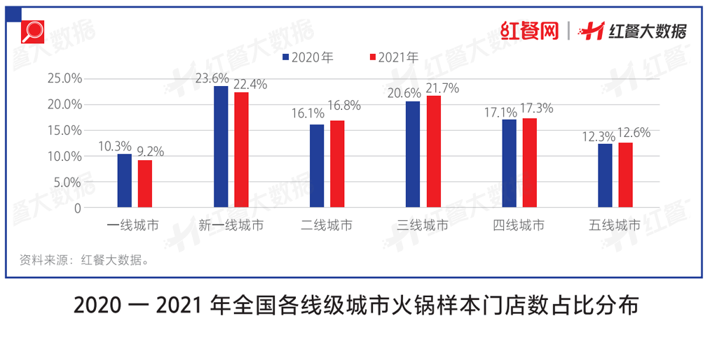 冰与火交融！深度拆解2022年火锅市场的AB面