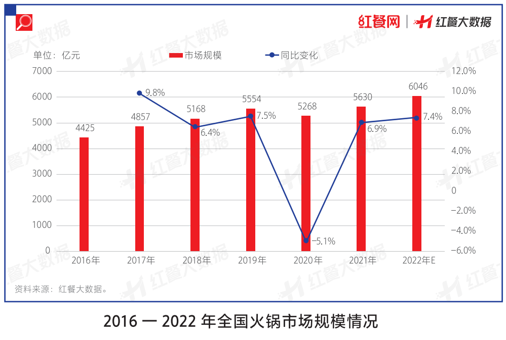 冰与火交融！深度拆解2022年火锅市场的AB面