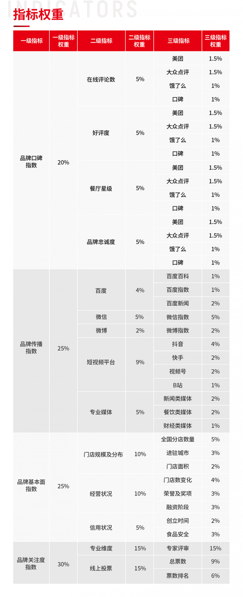 第四届中国餐饮红鹰奖线上投票正式开启，速来为你喜爱的品牌打call！