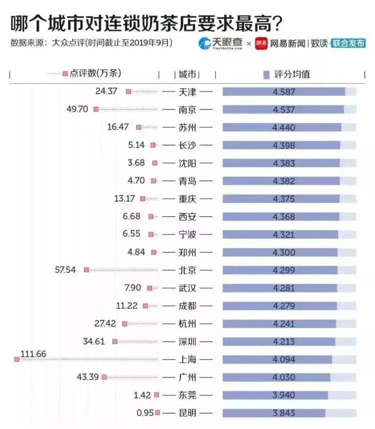 中国真正的“奶茶之都”竟然是它？