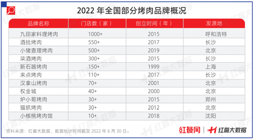 消费下行时代，人均250元的高端烧肉还有人买单吗？