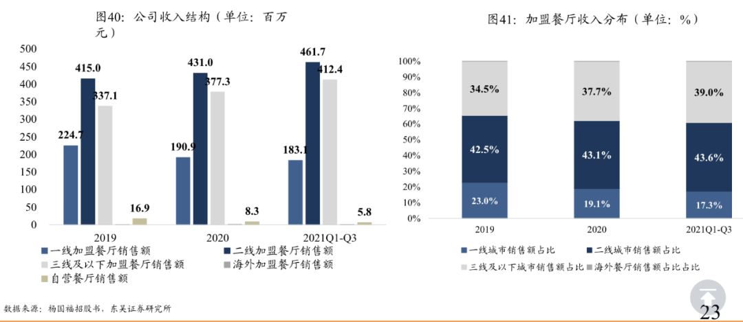 在餐饮工业化这件事上，杨国福和蜜雪冰城还是小学生
