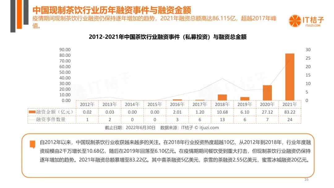 咖啡、茶饮上半年融资总额下滑64%，风口已过？
