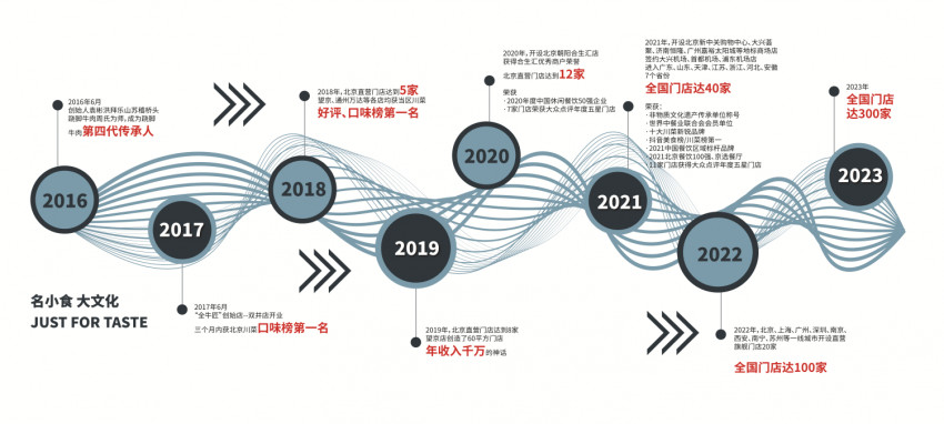 从北京跷脚牛肉扛霸子到100家店的全国跷脚牛肉大王，全牛匠凭什么？