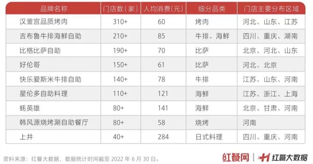 被抛弃的自助餐又火了?