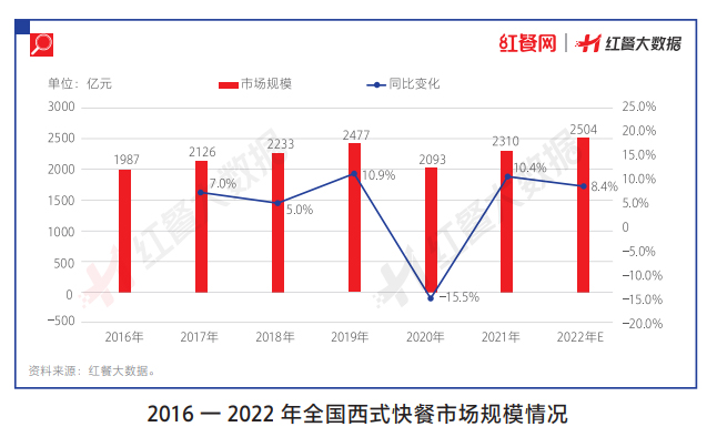 2022年我国西式快餐市场规模预计达2500亿元，平价西式快餐成主流