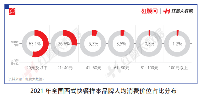 2022年我国西式快餐市场规模预计达2500亿元，平价西式快餐成主流