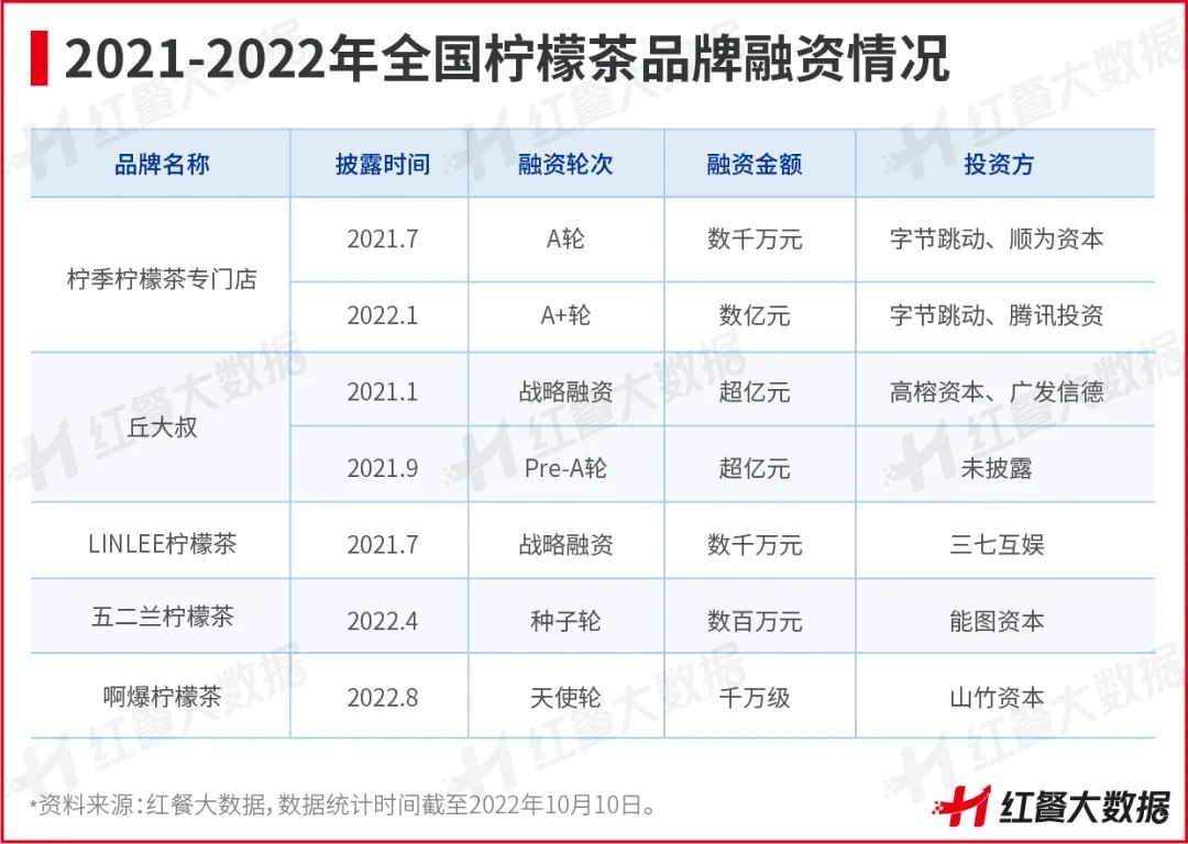 新店活不过3个月，柠檬茶告别野蛮生长！