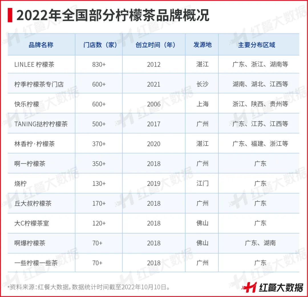 新店活不过3个月，柠檬茶告别野蛮生长！