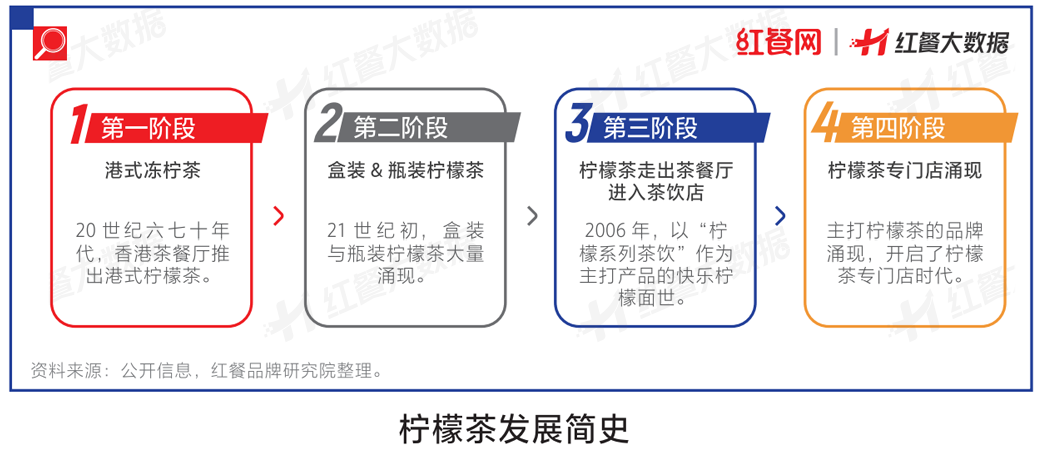 新店活不过3个月，柠檬茶告别野蛮生长！
