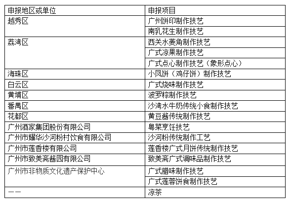 20种美食入选广州最新非遗名录！除了白切鸡，还有它们