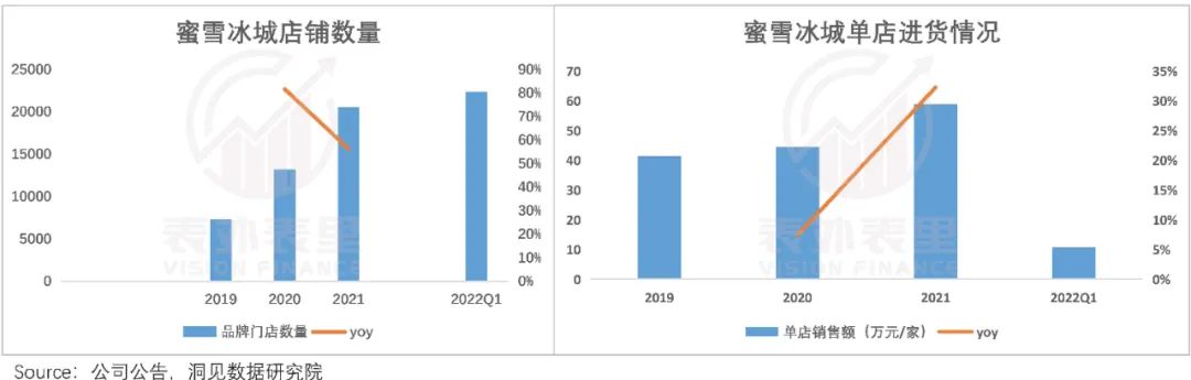 揭开蜜雪冰城IPO的盛世泡沫