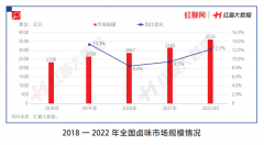 卤味市场“三大阵营”鼎立，2022年市场规模预计