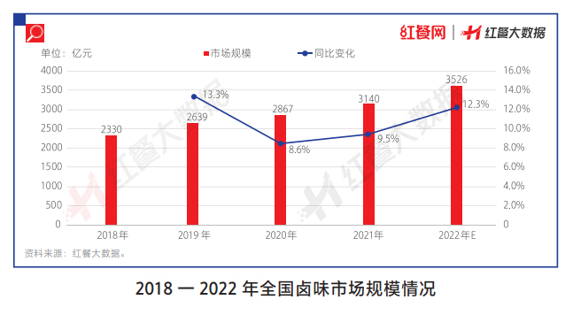 卤味市场“三大阵营”鼎立,2022年市场规模预计将达到3526亿元