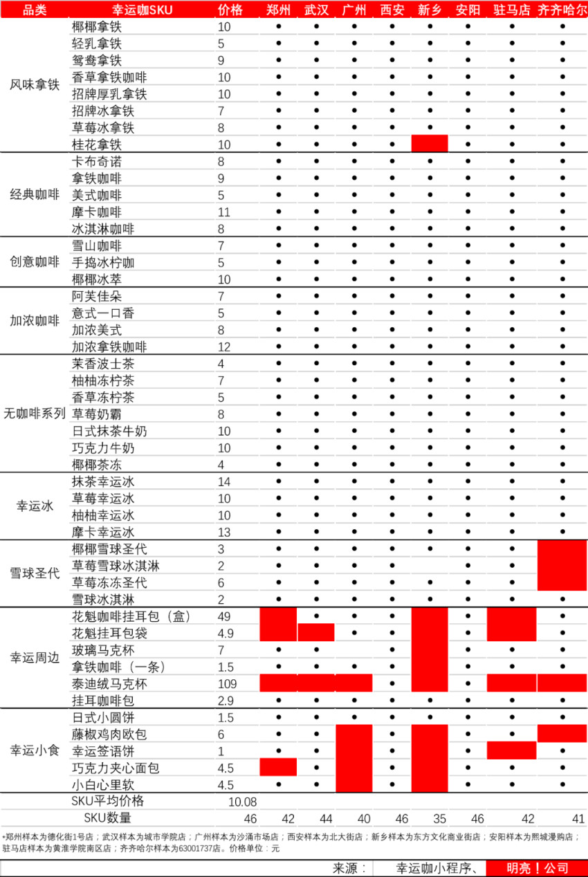 幸运咖狂奔,追赶瑞幸?