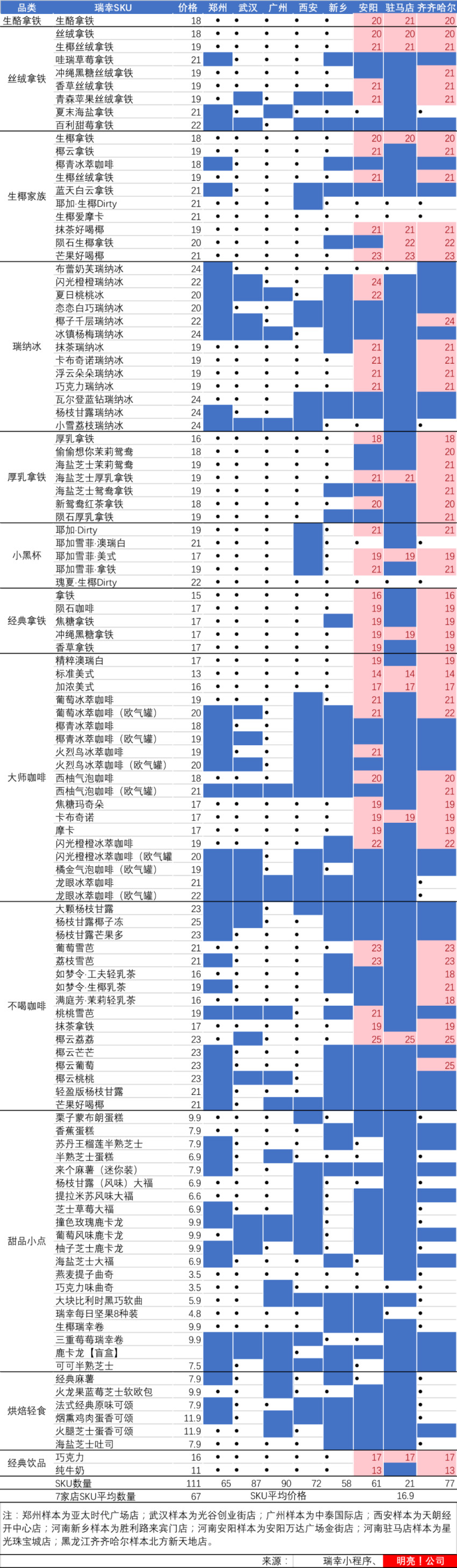 幸运咖狂奔,追赶瑞幸?