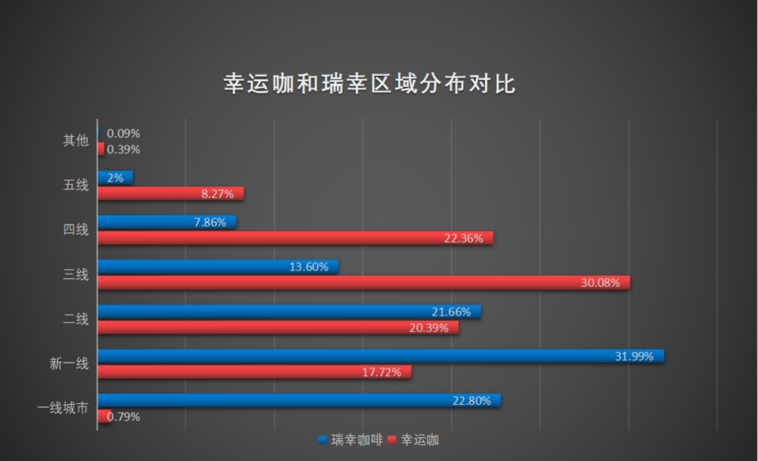 幸运咖狂奔,追赶瑞幸?