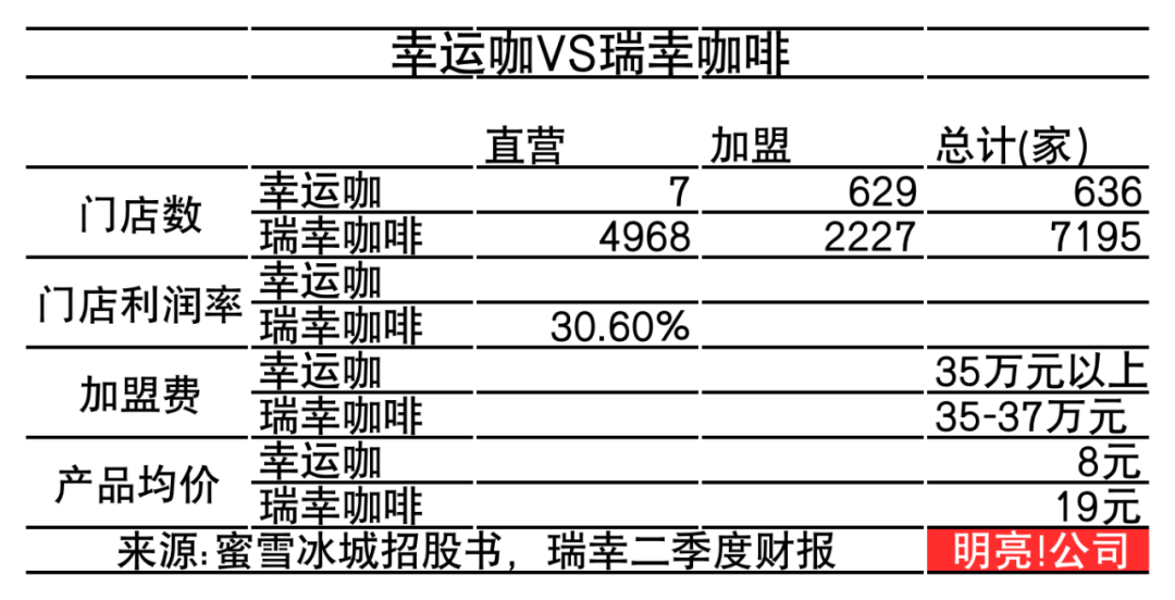 幸运咖狂奔,追赶瑞幸?