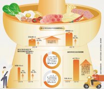 我国外卖市场规模十年翻了50倍，超5.44亿人点过