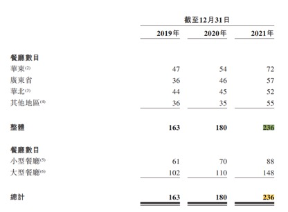 绿茶上市一波三折,初代网红餐厅遇阻港交所