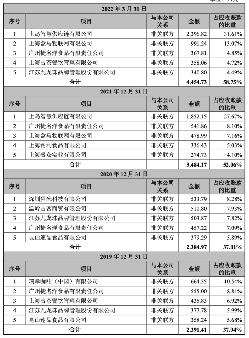 茶饮供应链公司鲜活饮品赴A股上市,其大客户包括蜜雪、瑞幸等