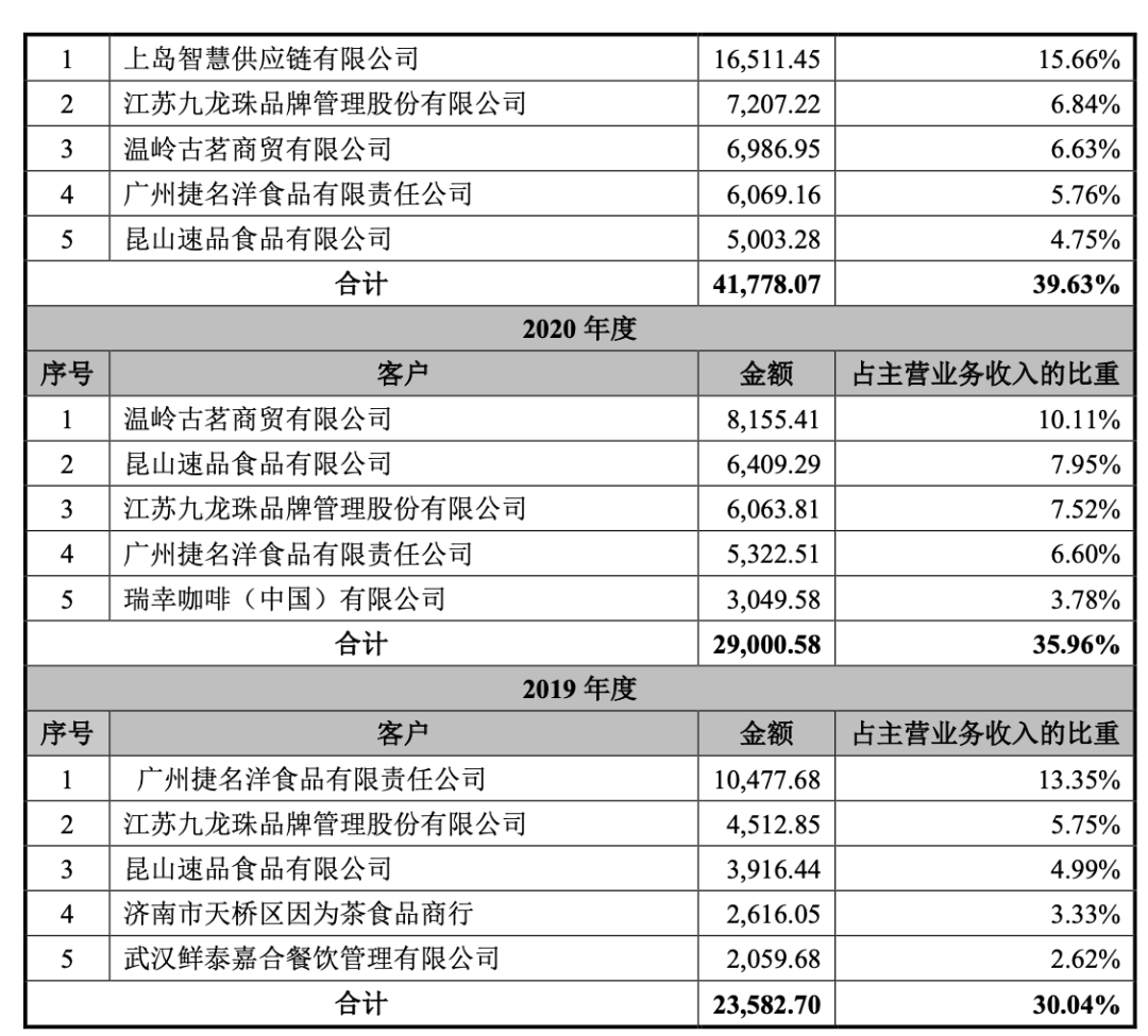 茶饮供应链公司鲜活饮品赴A股上市,其大客户包括蜜雪、瑞幸等
