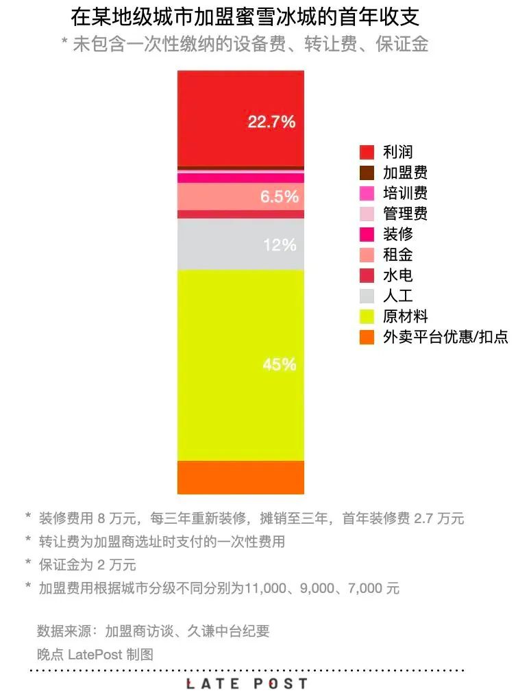 37万入伙费收割加盟商,主板IPO的蜜雪冰城逐渐“黑化”