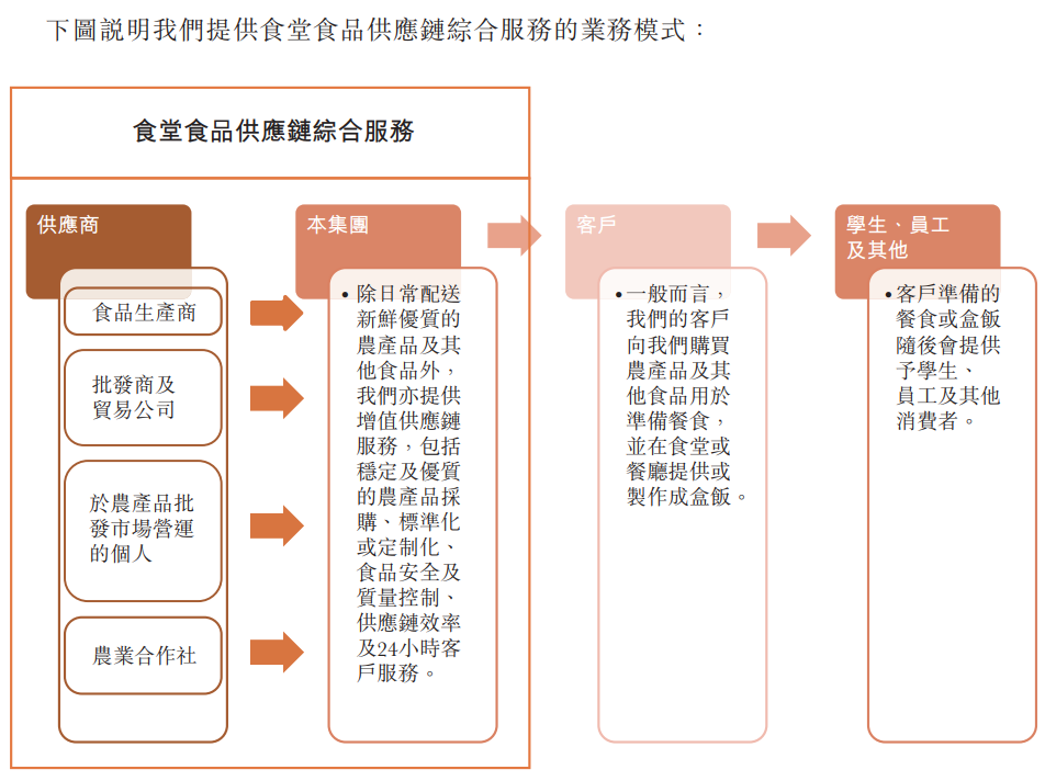 卖饭给幼儿园小朋友年入过亿，上海最大食堂供应商冲刺IPO