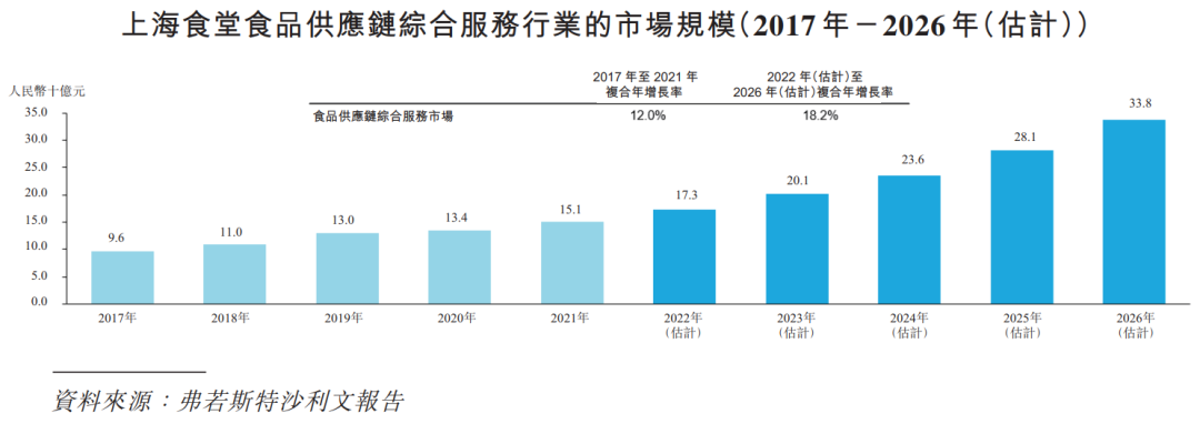 卖饭给幼儿园小朋友年入过亿，上海最大食堂供应商冲刺IPO