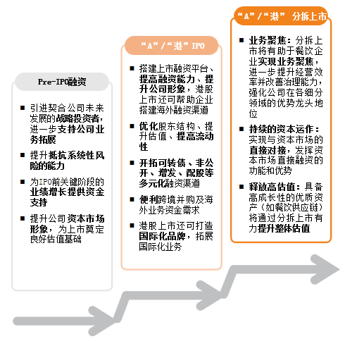《食品与餐饮连锁企业资本化指引参考手册》重磅发布