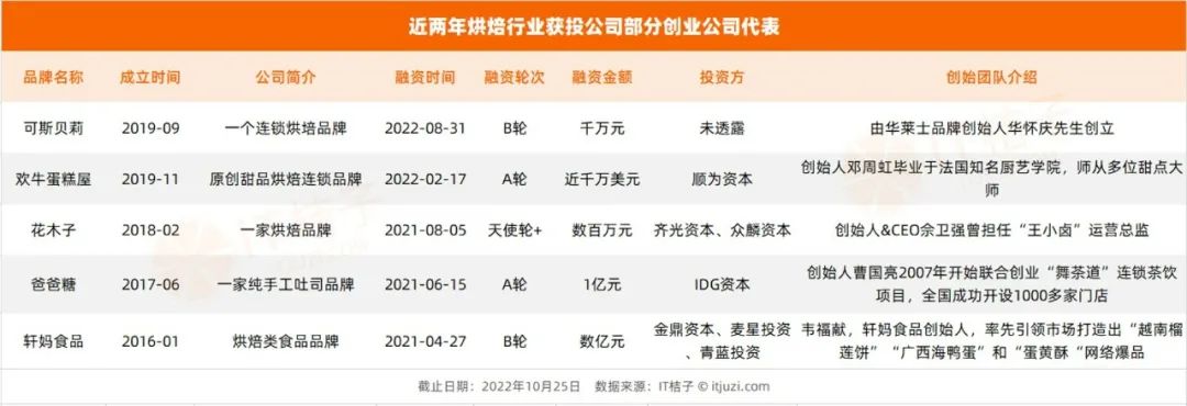 亏损、关店负面消息不断，烘焙赛道为什么依旧被资本青睐？