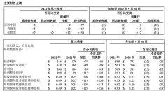 百胜中国加速扩张，第三季度新开门店403家