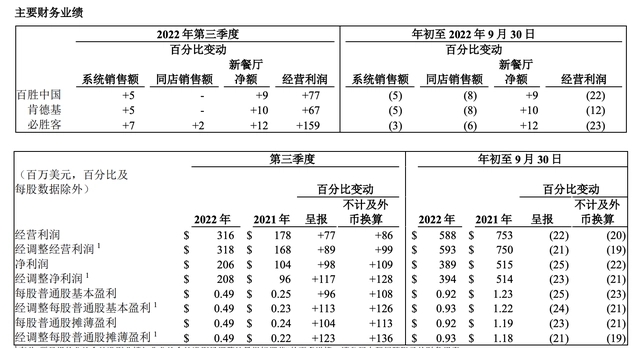 百胜中国加速扩张，第三季度新开门店403家