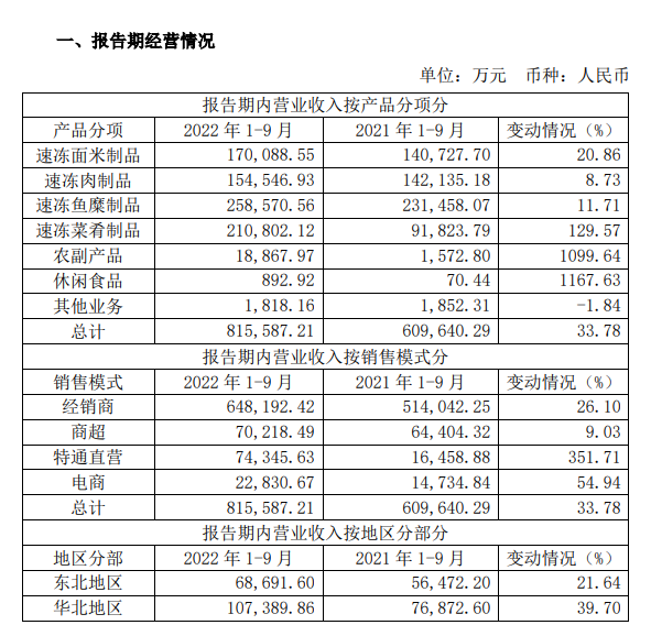 味知香、安井、惠发、广酒最新财报出炉，几家欢喜几家愁