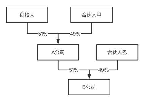 通过杨国福等三个餐饮企业的案例，看创始人怎么实现控制权