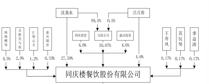 通过杨国福等三个餐饮企业的案例，看创始人怎么实现控制权