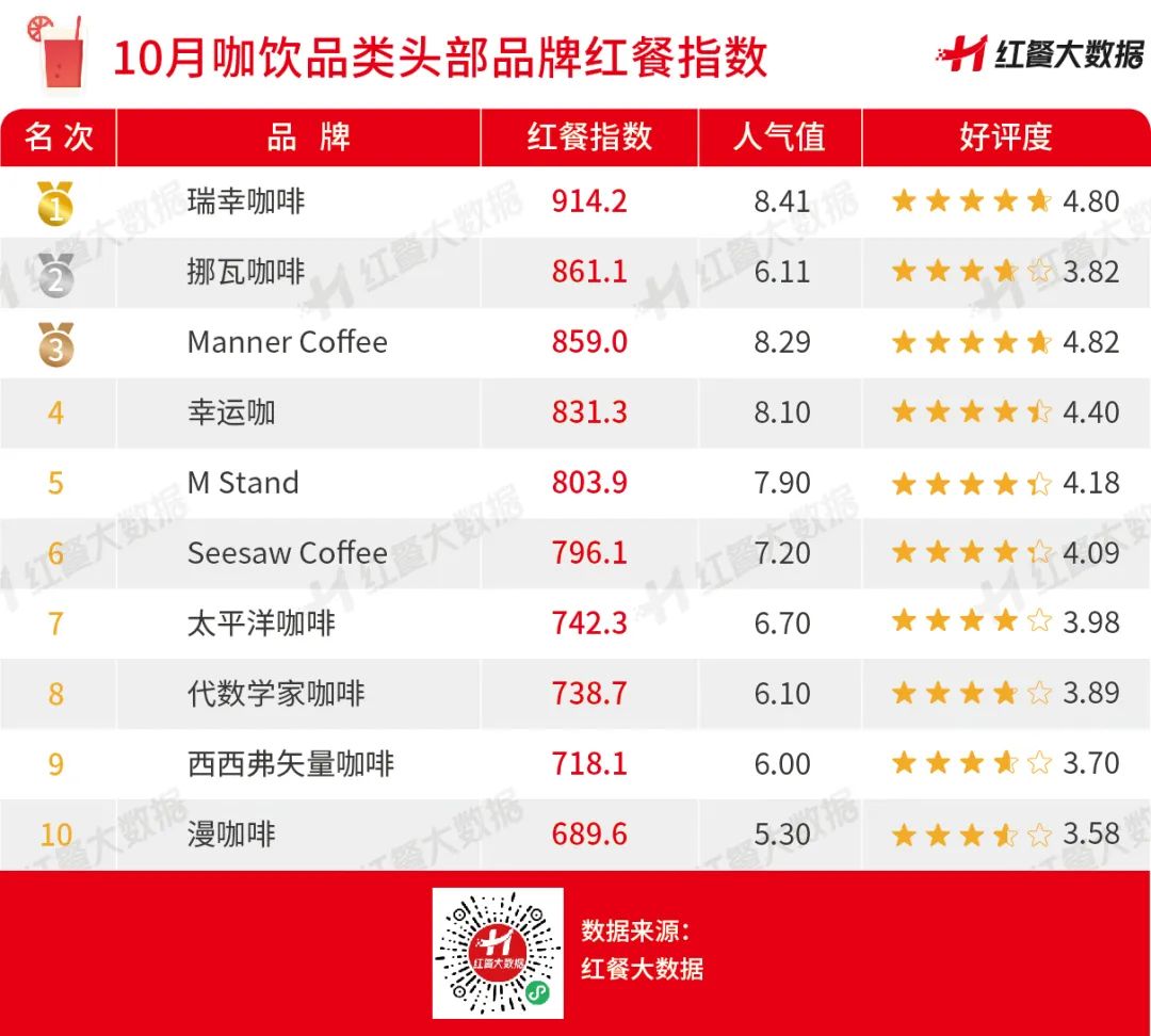 2022年10月红餐指数发布:杨国福和老乡鸡IPO有新进展!