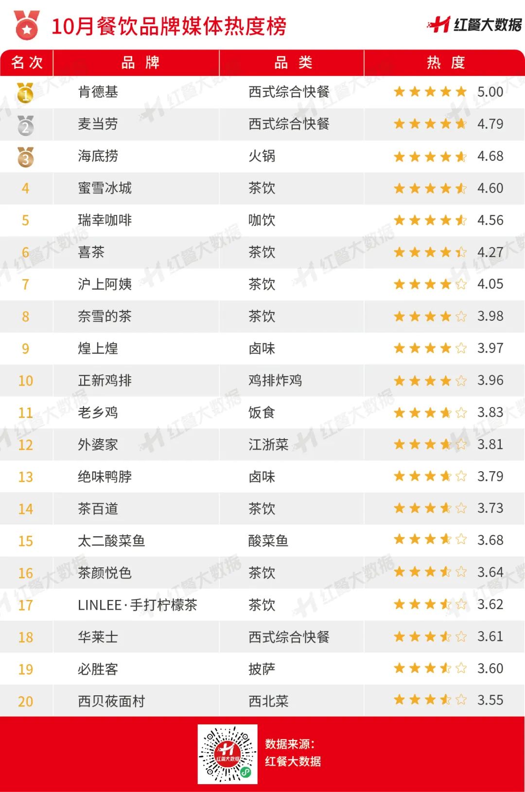2022年10月红餐指数发布:杨国福和老乡鸡IPO有新进展!