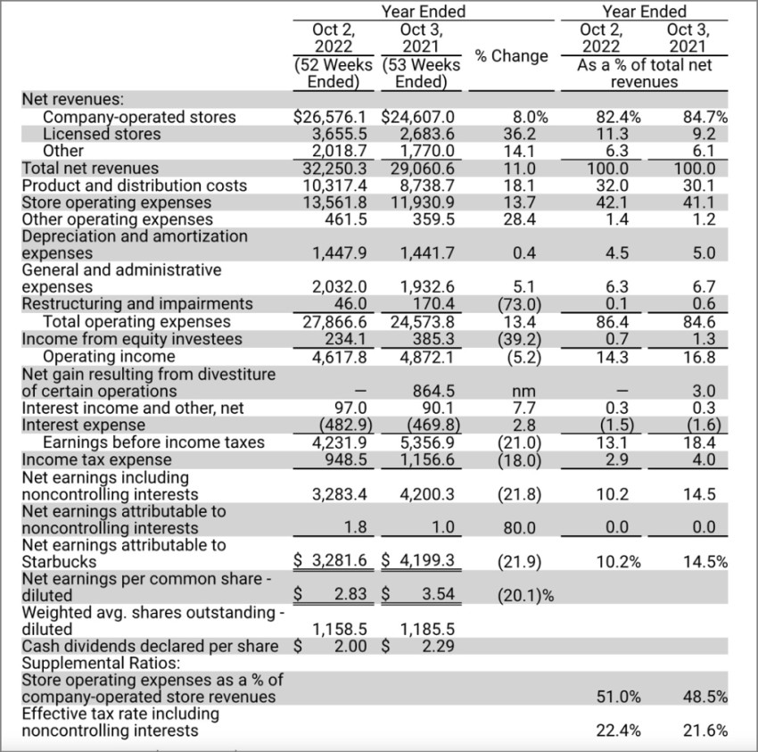 ​​星巴克第四财季净利腰斩；美团发布《2022自助餐品类发展报告》