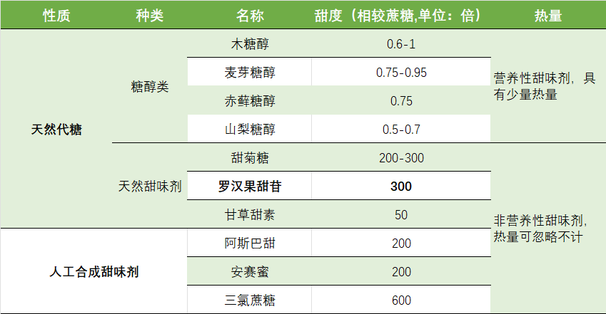 奈雪的茶使用 “果糖”，茶饮进入0糖时代？