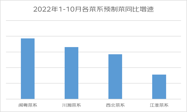 预制菜最新线上消费报告发布,前10个月同比增长170%,