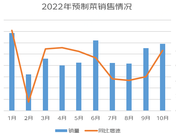 预制菜最新线上消费报告发布,前10个月同比增长170%,