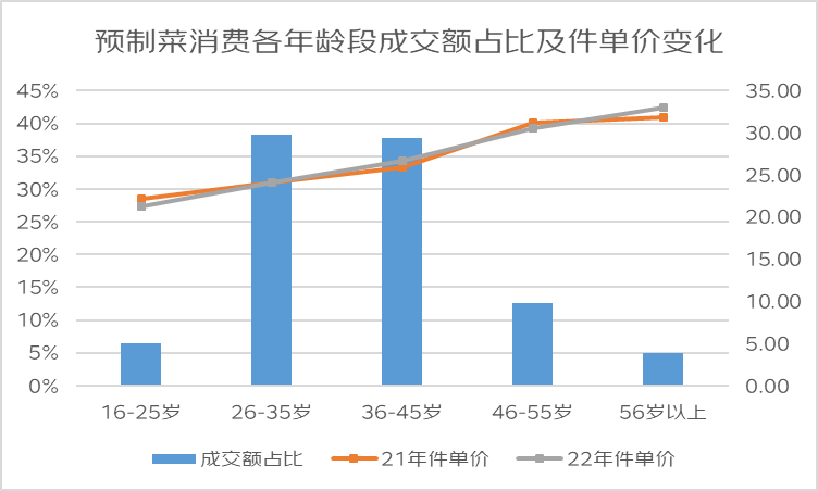 预制菜最新线上消费报告发布,前10个月同比增长170%,