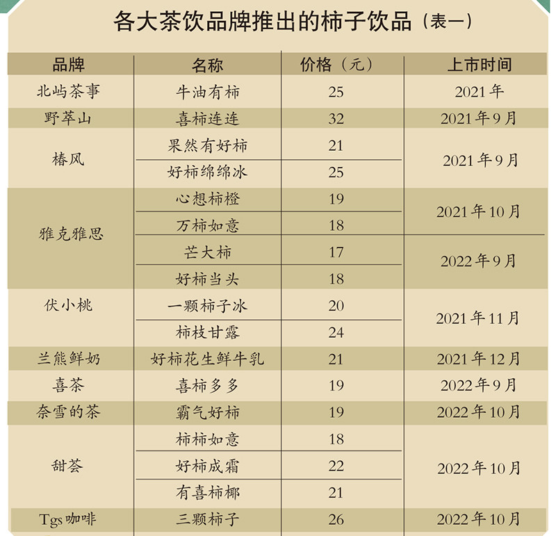 柿子在奶茶界还能“红”多久?