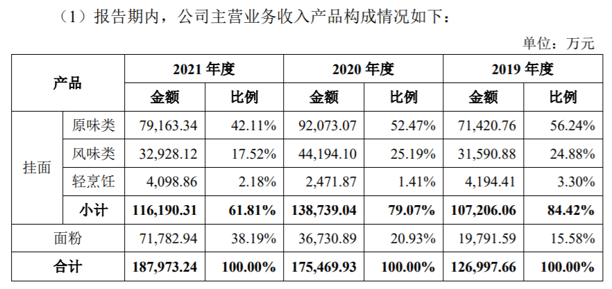 夫妻联手，河南跑出一个挂面IPO
