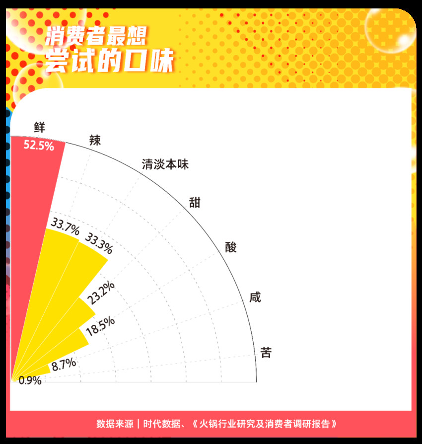 什么样的火锅最受欢迎？要鲜也要瘦