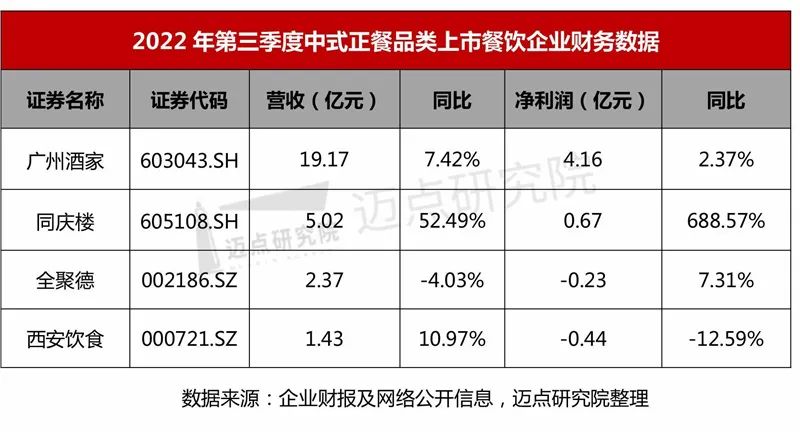 2022年第三季度上市餐饮企业财报分析